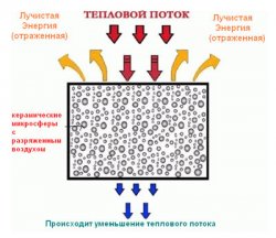 Схема действия сверхтонкого теплоизолятора Корунд